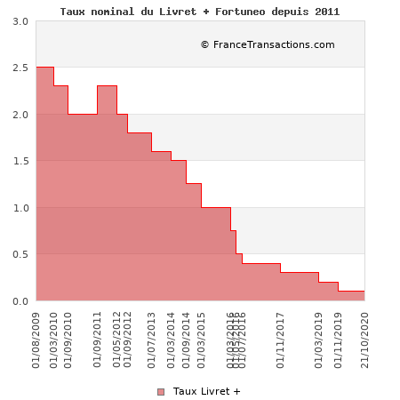 Taux nominal du Livret + Fortuneo depuis 2011 Taux nominal du Livret + Fortuneo depuis 2011