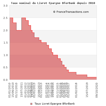 Taux nominal du Livret Epargne BforBank depuis 2010 Taux nominal du Livret Epargne BforBank depuis 2010