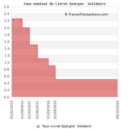Taux nominal du Livret Epargne Solidaire Taux nominal du Livret Epargne Solidaire