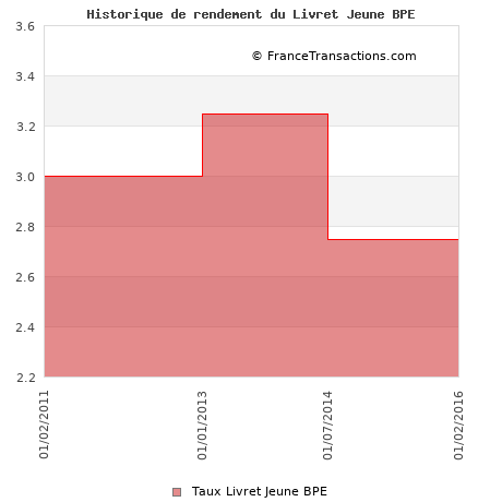Historique de rendement du Livret Jeune BPE Historique de rendement du Livret Jeune BPE