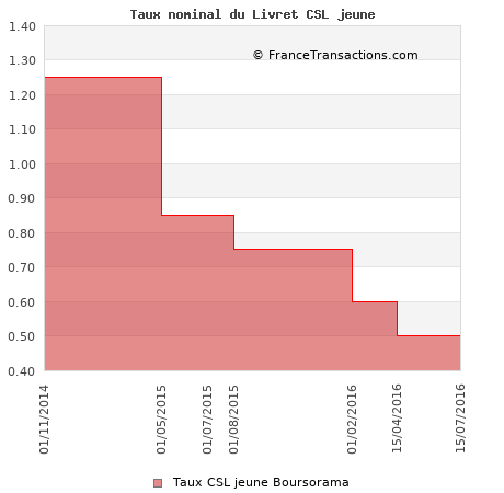 Taux nominal du Livret CSL jeune Taux nominal du Livret CSL jeune