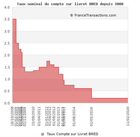 Taux nominal du compte sur livret BRED depuis 2008 Taux nominal du compte sur livret BRED depuis 2008
