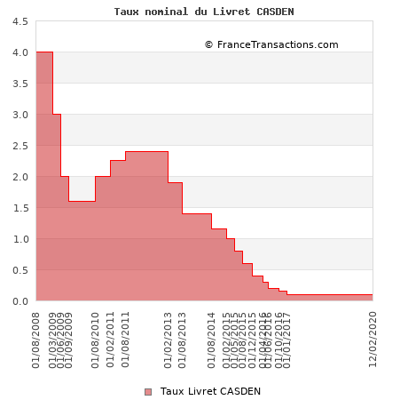 Taux nominal du Livret CASDEN Taux nominal du Livret CASDEN
