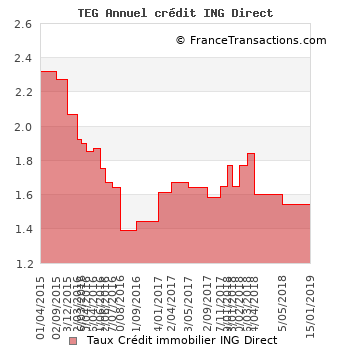 TEG Annuel crédit ING Direct TEG Annuel crédit ING Direct