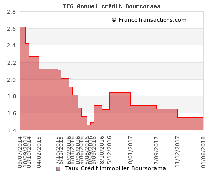 TEG Annuel crédit Boursorama TEG Annuel crédit Boursorama