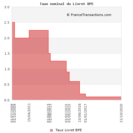 Taux nominal du Livret BPE Taux nominal du Livret BPE