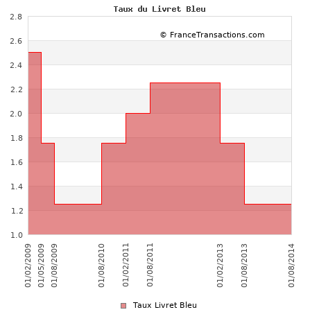 Taux du Livret Bleu Taux du Livret Bleu