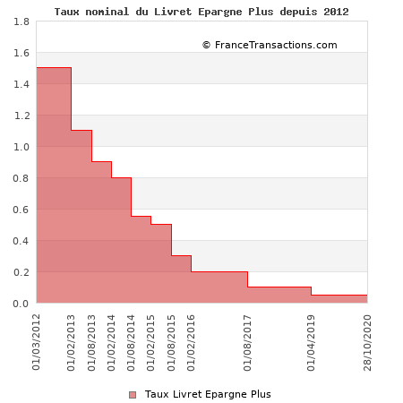 Taux nominal du Livret Epargne Plus depuis 2012 Taux nominal du Livret Epargne Plus depuis 2012