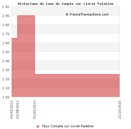 Historique du taux du Compte sur Livret Palatine Historique du taux du Compte sur Livret Palatine
