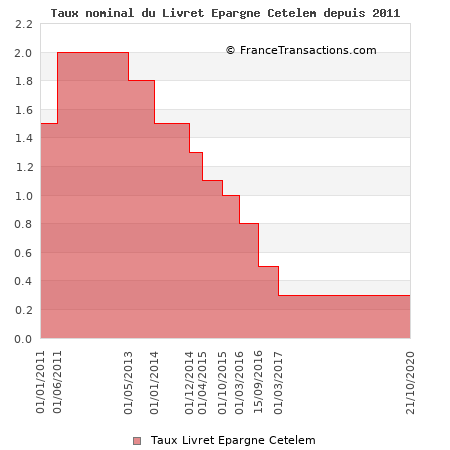 Taux nominal du Livret Epargne Cetelem depuis 2011 Taux nominal du Livret Epargne Cetelem depuis 2011