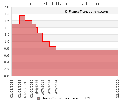 Taux nominal livret LCL depuis 2011 Taux nominal livret LCL depuis 2011