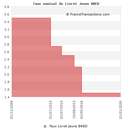 Taux nominal du Livret Jeune BRED Taux nominal du Livret Jeune BRED