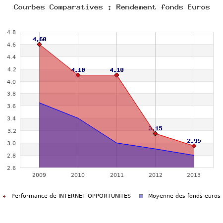fonds euros INTERNET OPPORTUNITES, performances comparées à la moyenne des fonds en euros du marché