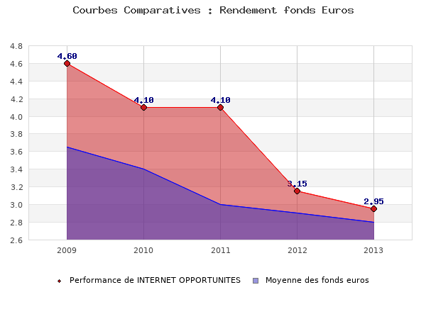 fonds euros INTERNET OPPORTUNITES, performances comparées à la moyenne des fonds en euros du marché
