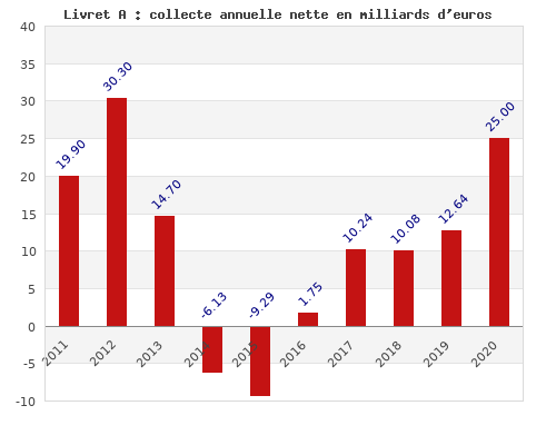 Livret A : collecte annuelle nette en milliards d'euros Livret A : collecte annuelle nette en milliards d'euros