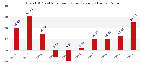 Livret A : collecte annuelle nette en milliards d'euros Livret A : collecte annuelle nette en milliards d'euros