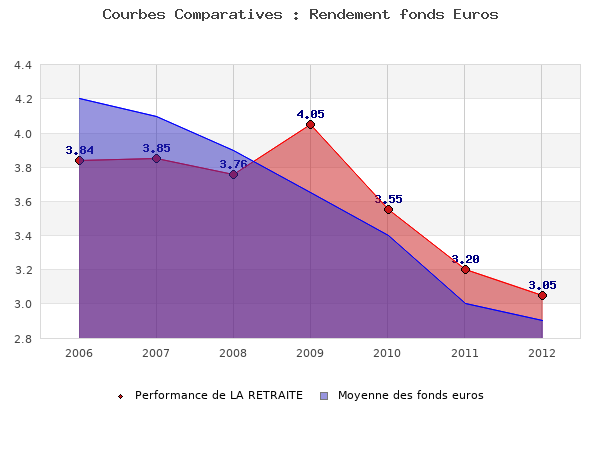 fonds euros LA RETRAITE, performances comparées à la moyenne des fonds en euros du marché