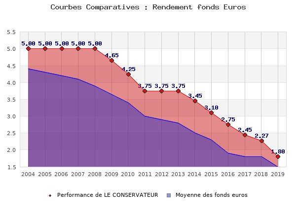 fonds euros LE CONSERVATEUR, performances comparées à la moyenne des fonds en euros du marché