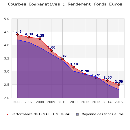 fonds euros LEGAL ET GENERAL, performances comparées à la moyenne des fonds en euros du marché