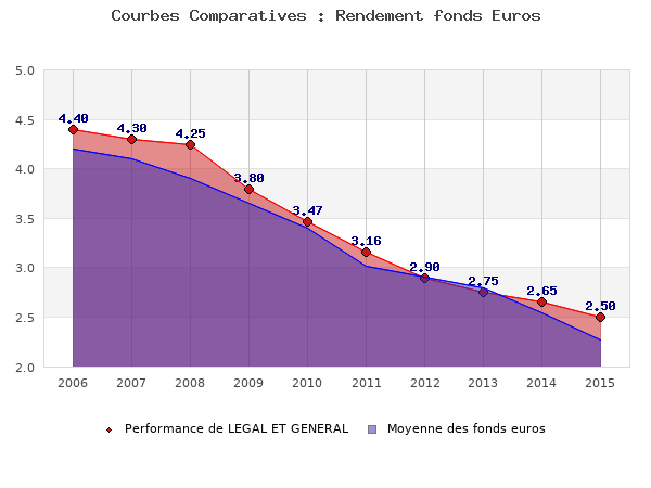 fonds euros LEGAL ET GENERAL, performances comparées à la moyenne des fonds en euros du marché
