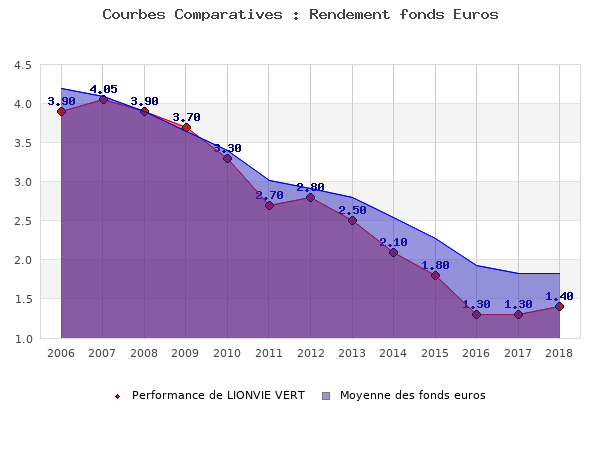 fonds euros LIONVIE VERT, performances comparées à la moyenne des fonds en euros du marché
