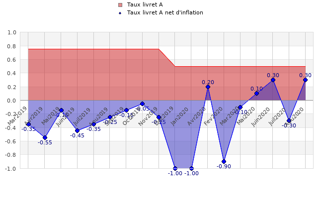 Evolution du taux net d'inflation du livret A Evolution du taux net d'inflation du livret A