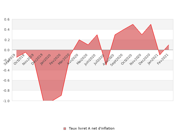 Evolution du taux net d'inflation du livret A Evolution du taux net d'inflation du livret A