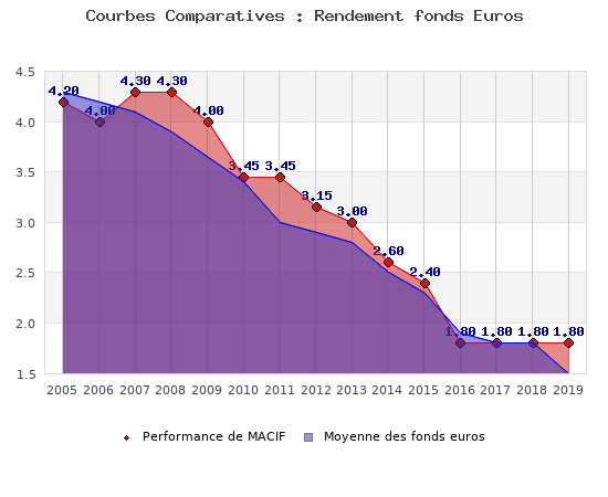 fonds euros MACIF, performances comparées à la moyenne des fonds en euros du marché