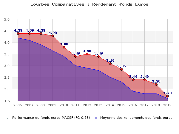 Macsf assurance vie en euros