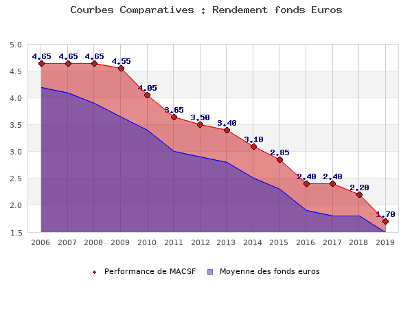 fonds euros MACSF, performances comparées à la moyenne des fonds en euros du marché