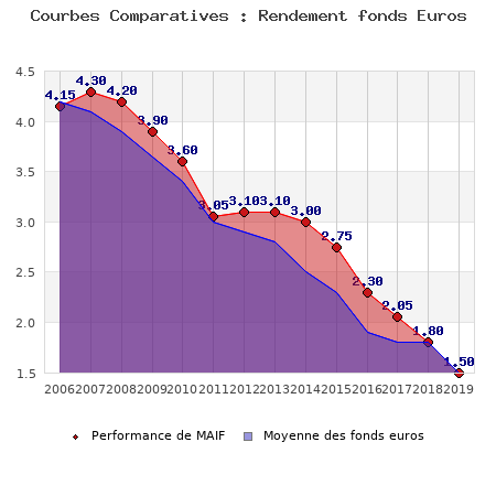 fonds euros MAIF, performances comparées à la moyenne des fonds en euros du marché