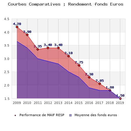 fonds euros MAIF RESP, performances comparées à la moyenne des fonds en euros du marché