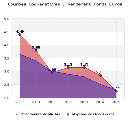 fonds euros MATMUT, performances comparées à la moyenne des fonds en euros du marché