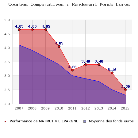 fonds euros MATMUT VIE EPARGNE, performances comparées à la moyenne des fonds en euros du marché