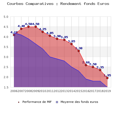 fonds euros MIF, performances comparées à la moyenne des fonds en euros du marché