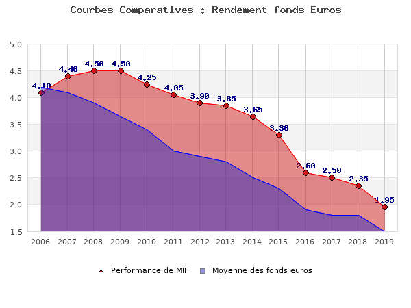 fonds euros MIF, performances comparées à la moyenne des fonds en euros du marché
