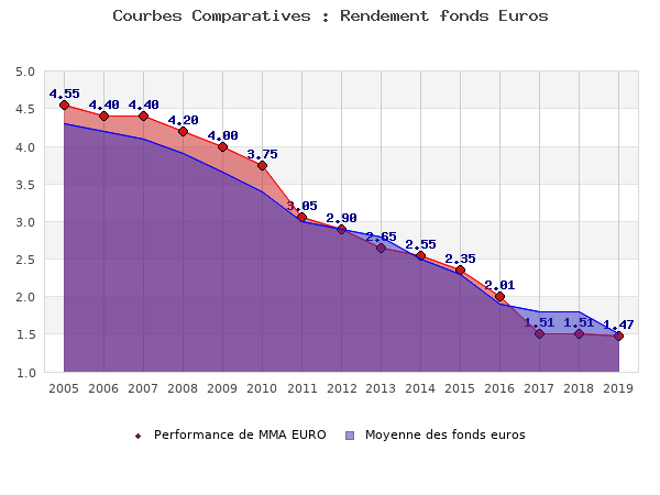 fonds euros MMA EURO, performances comparées à la moyenne des fonds en euros du marché