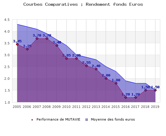 fonds euros MUTAVIE, performances comparées à la moyenne des fonds en euros du marché
