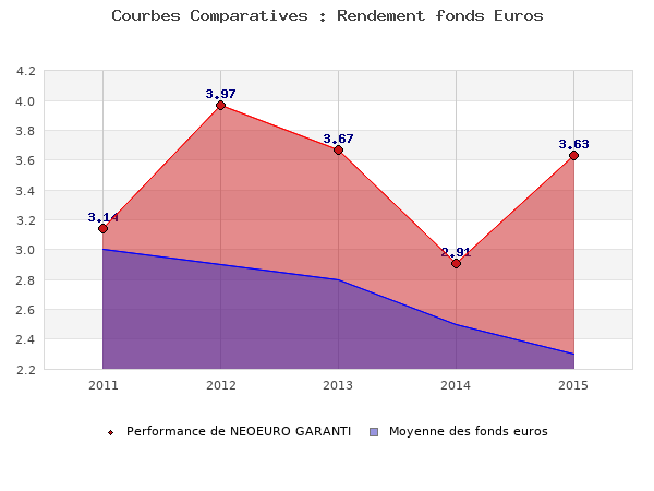 fonds euros NEOEURO GARANTI, performances comparées à la moyenne des fonds en euros du marché