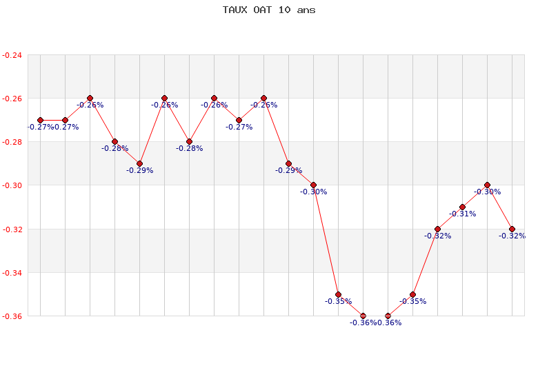 Evolution Des Taux Sur Decembre 2020 Placements Epargne Finance