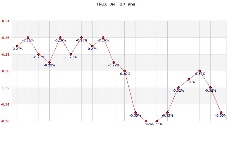 TAUX OAT 10 ans TAUX OAT 10 ans