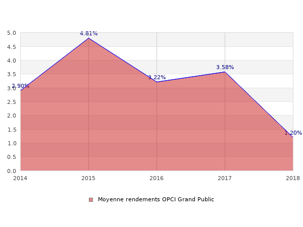 Historique de la moyenne des rendements des OPCI Grand public