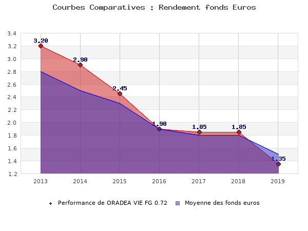 fonds euros ORADEA VIE FG 0.72, performances comparées à la moyenne des fonds en euros du marché