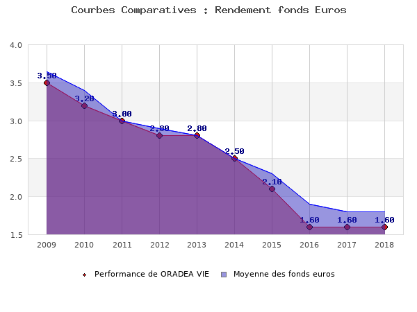 fonds euros ORADEA VIE, performances comparées à la moyenne des fonds en euros du marché