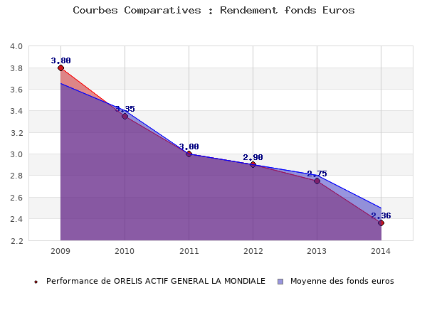fonds euros ORELIS ACTIF GENERAL LA MONDIALE, performances comparées à la moyenne des fonds en euros du marché