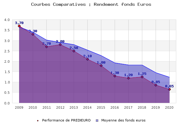 fonds euros PREDIEURO, performances comparées à la moyenne des fonds en euros du marché