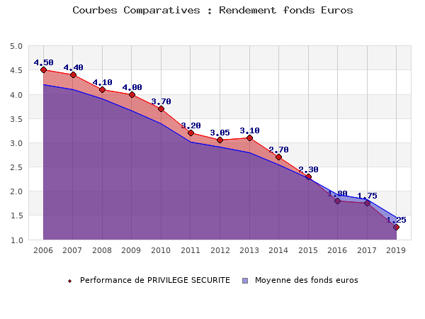 fonds euros PRIVILEGE SECURITE, performances comparées à la moyenne des fonds en euros du marché