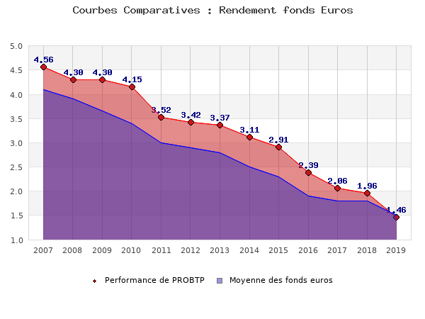 fonds euros PROBTP, performances comparées à la moyenne des fonds en euros du marché