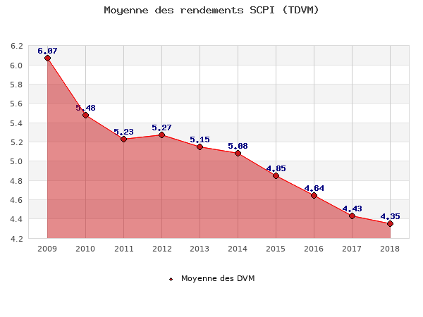 Scpi Rendement Moyen De 4 35 En 2018 Tdvm En Legere Baisse Par Rapport A 2017 Actualites De L Immobilier