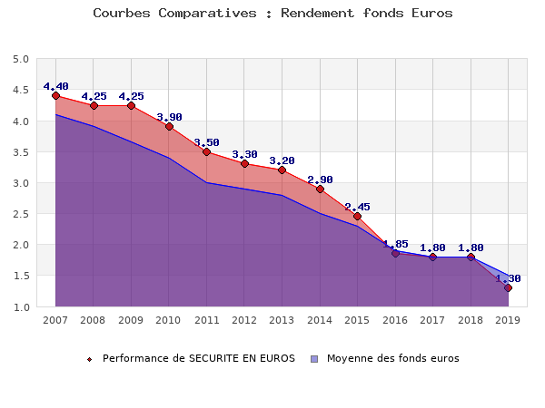 fonds euros SECURITE EN EUROS, performances comparées à la moyenne des fonds en euros du marché